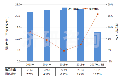 2013-2017年6月中國(guó)潤(rùn)滑脂（不含有生物柴油）(HS27101992)進(jìn)口量及增速統(tǒng)計(jì)
